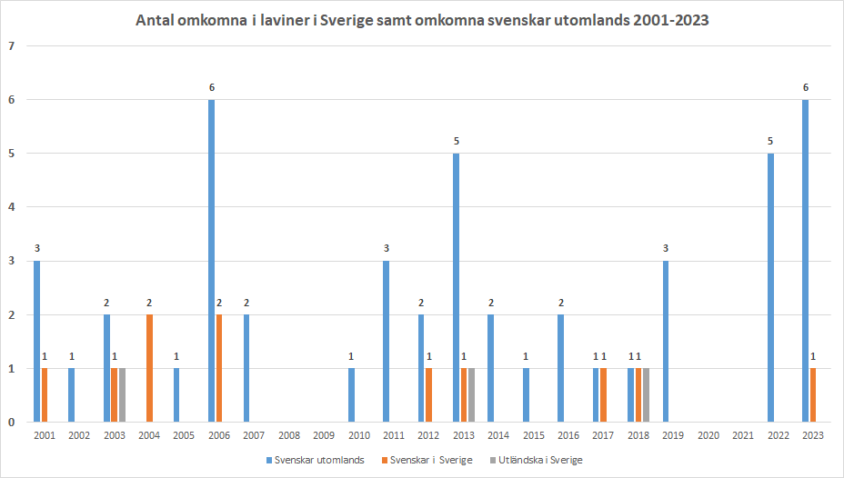 laviner-statistik-2001-2023.png